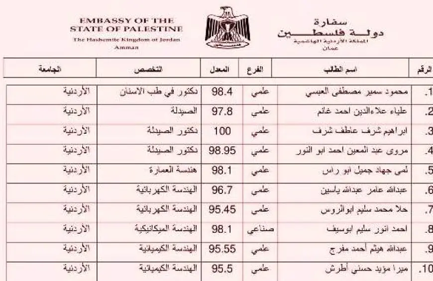 الإعلان عن أسماء الطلبة  الفلسطينيين المرشحين للدراسة في الجامعات الاردنية