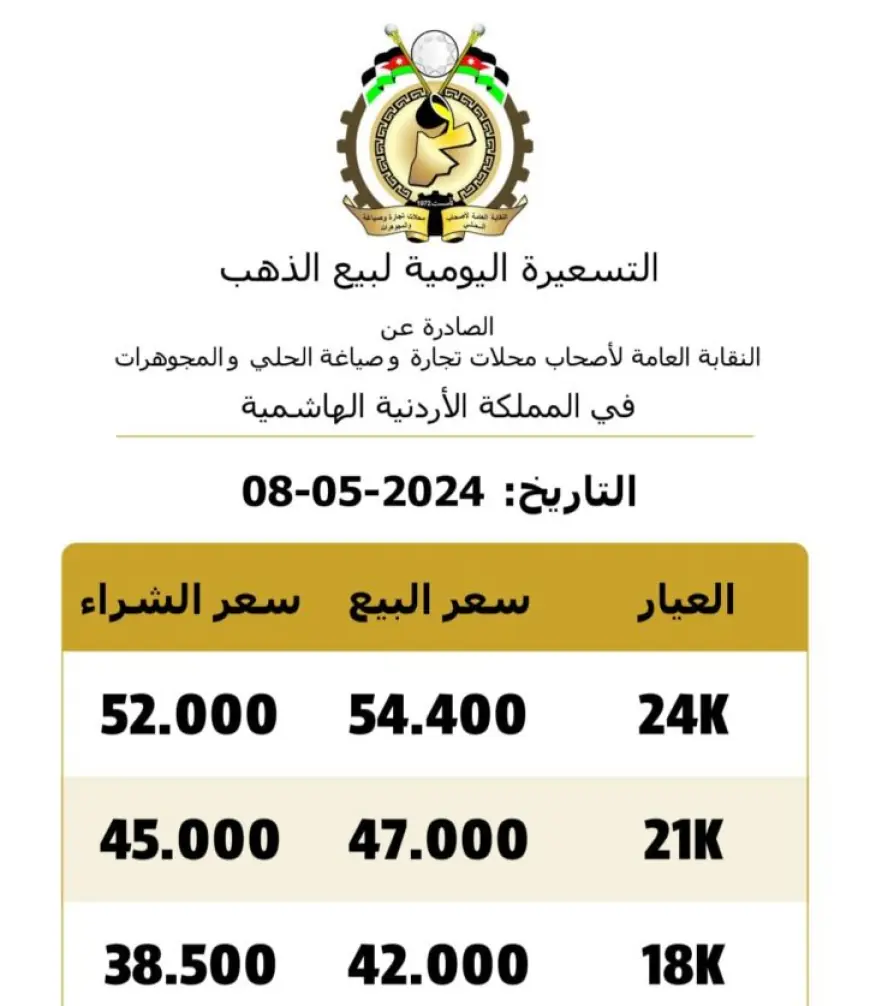 الذهب ينخفض 40 قرشا في السوق المحلية