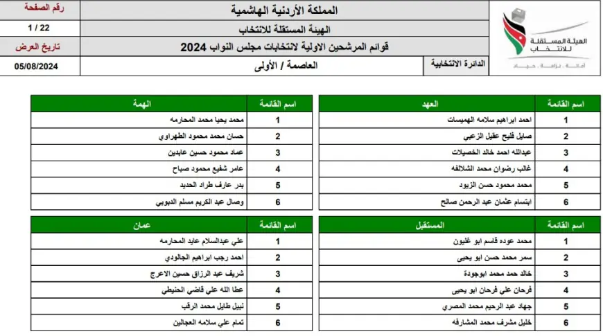 المستقلة للانتخاب تنشر القوائم الأولية للمرشحين- أسماء