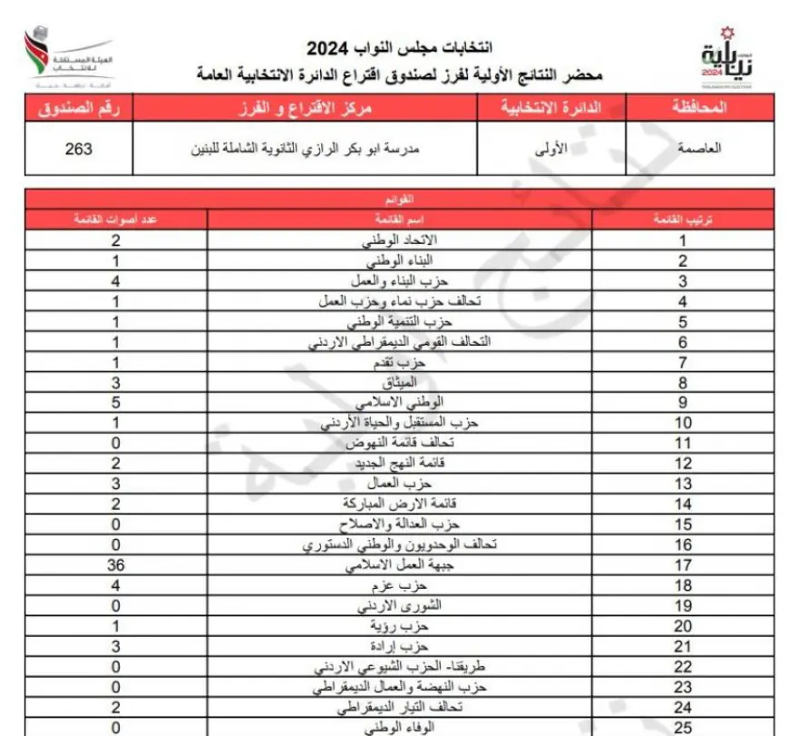 محاضر النتائج الأولية لصناديق الدائرة العامة - نتئج أولية