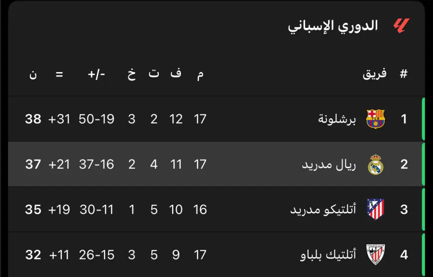 ريال مدريد مهدد بفقدان المركز الثاني (فيديو)