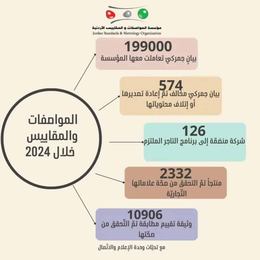 المواصفات تتلف ملايين القطع في 2024